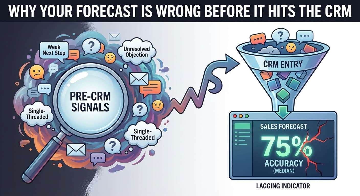 Why Your Sales Forecast Is Wrong Before It Hits the CRM | AmpUp