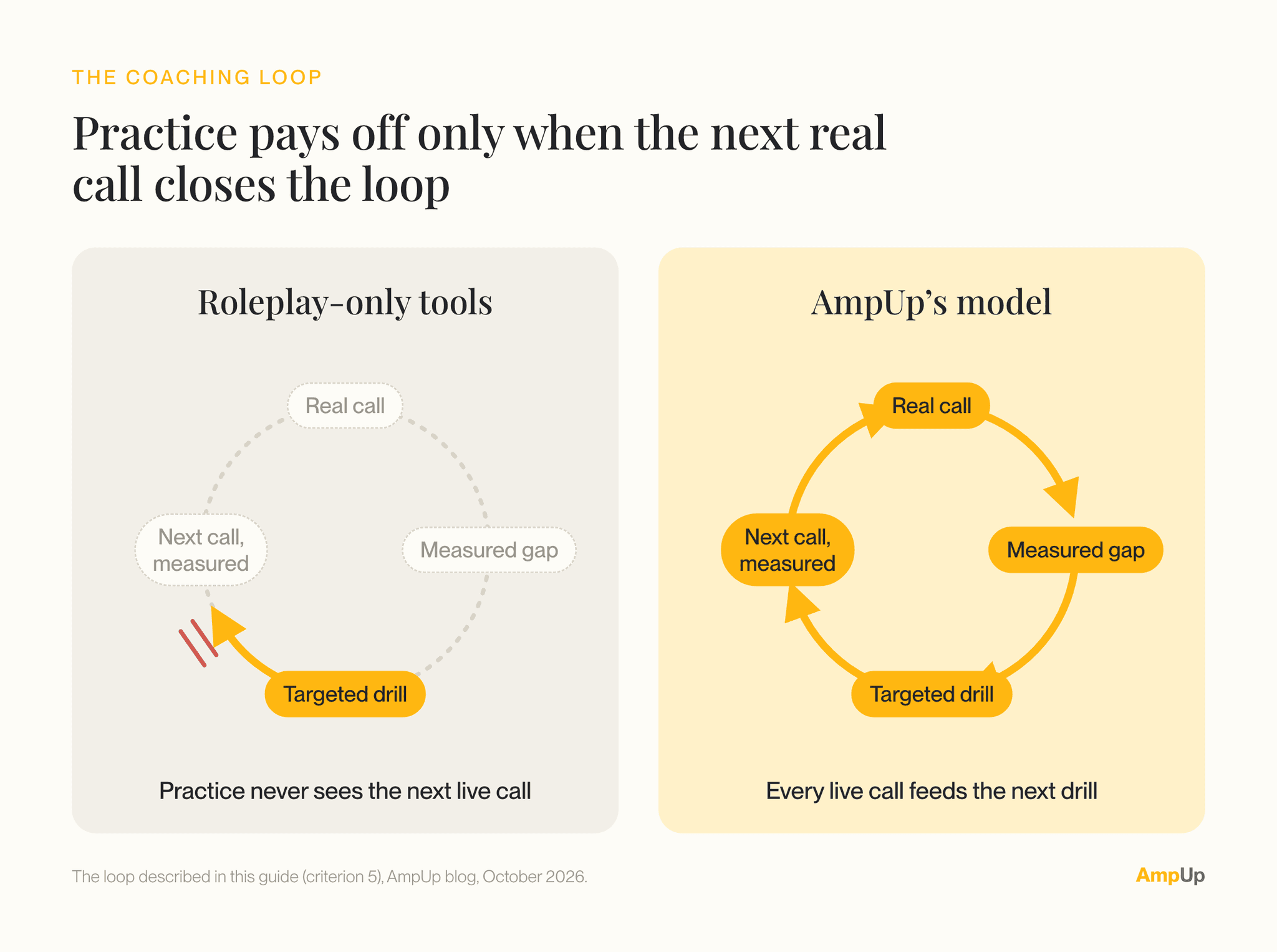 The practice loop has four stages: a real call, a measured gap, a targeted drill, and the next real call, measured again. Roleplay-only tools run the targeted drill but the loop breaks before the next real call, so practice never sees live calls. AmpUp's model closes the loop: every live call is measured and feeds the next drill.