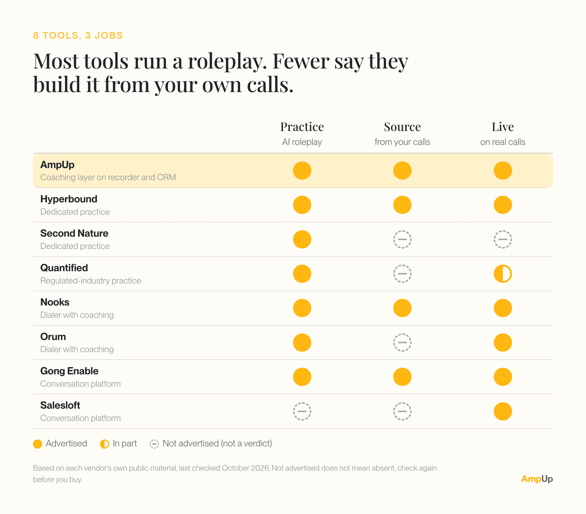 Which cold call training jobs each of 8 tools advertises on its own public pages, last checked October 2026. AI roleplay: all except Salesloft, which advertises call scoring and coaching rather than a native roleplay. Practice built from your own calls: AmpUp, Hyperbound, Nooks and Gong Enable advertise it; Second Nature, Quantified, Orum and Salesloft do not advertise it, which is not the same as lacking it. Scoring or coaching on real calls: AmpUp, Hyperbound, Nooks, Orum, Gong Enable and Salesloft advertise it; Quantified advertises post-call debriefs; Second Nature does not advertise it.