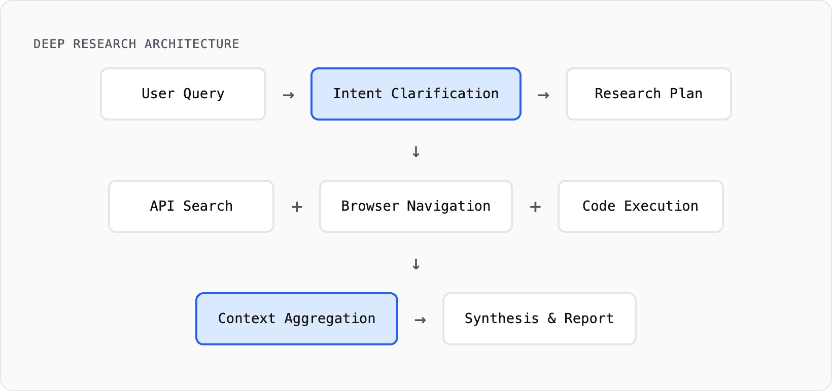 Deep Research Architecture