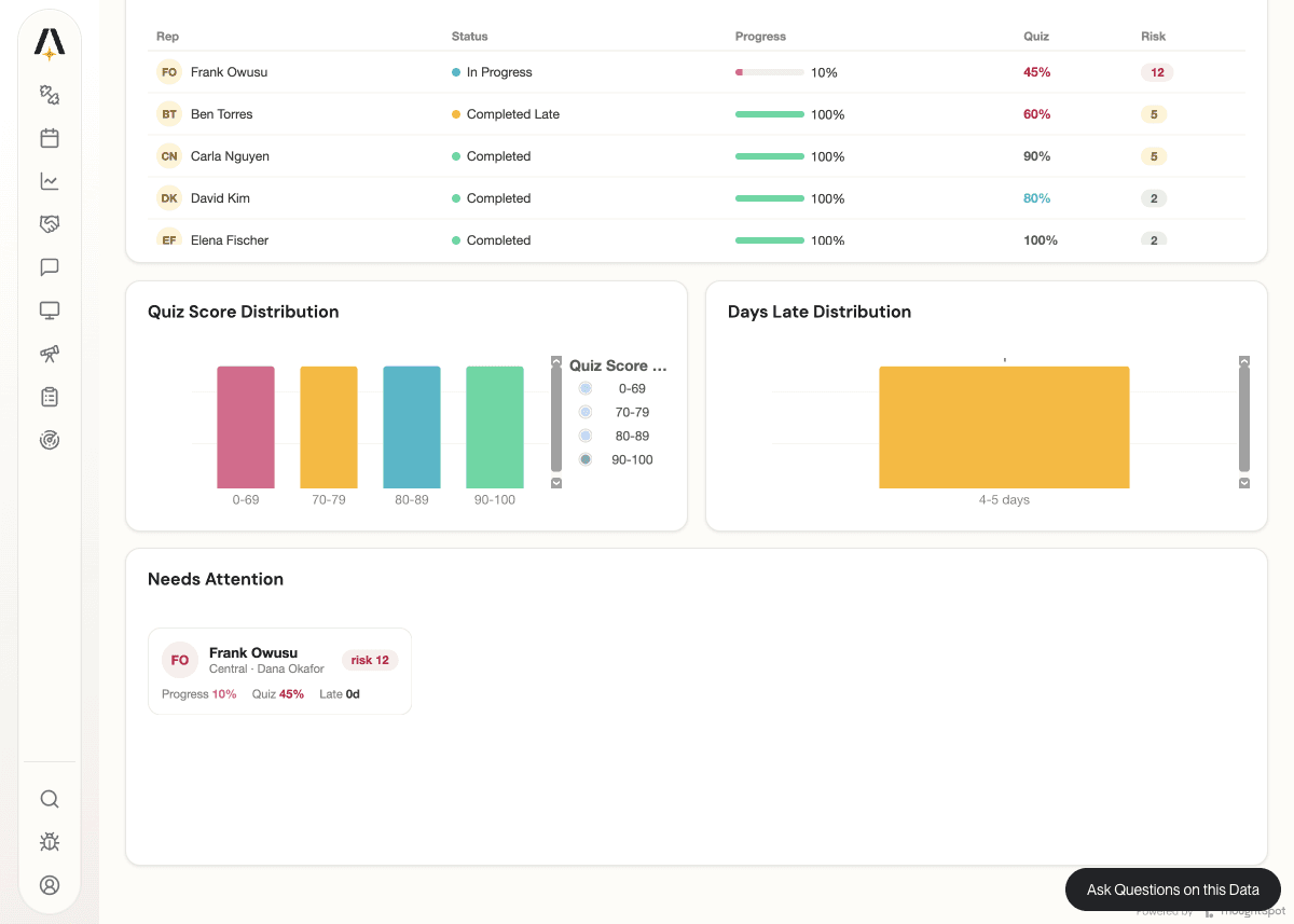 The final rich tiles: Rep Readiness, distributions, and Needs Attention cards