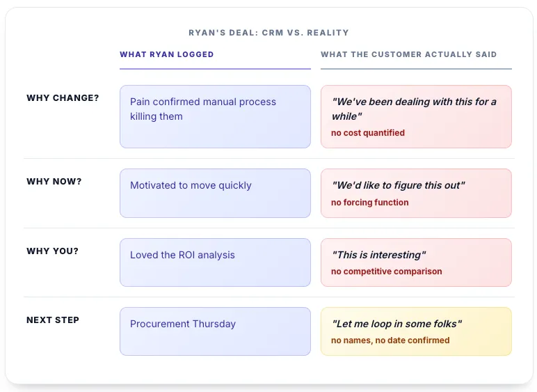 CRM vs reality
