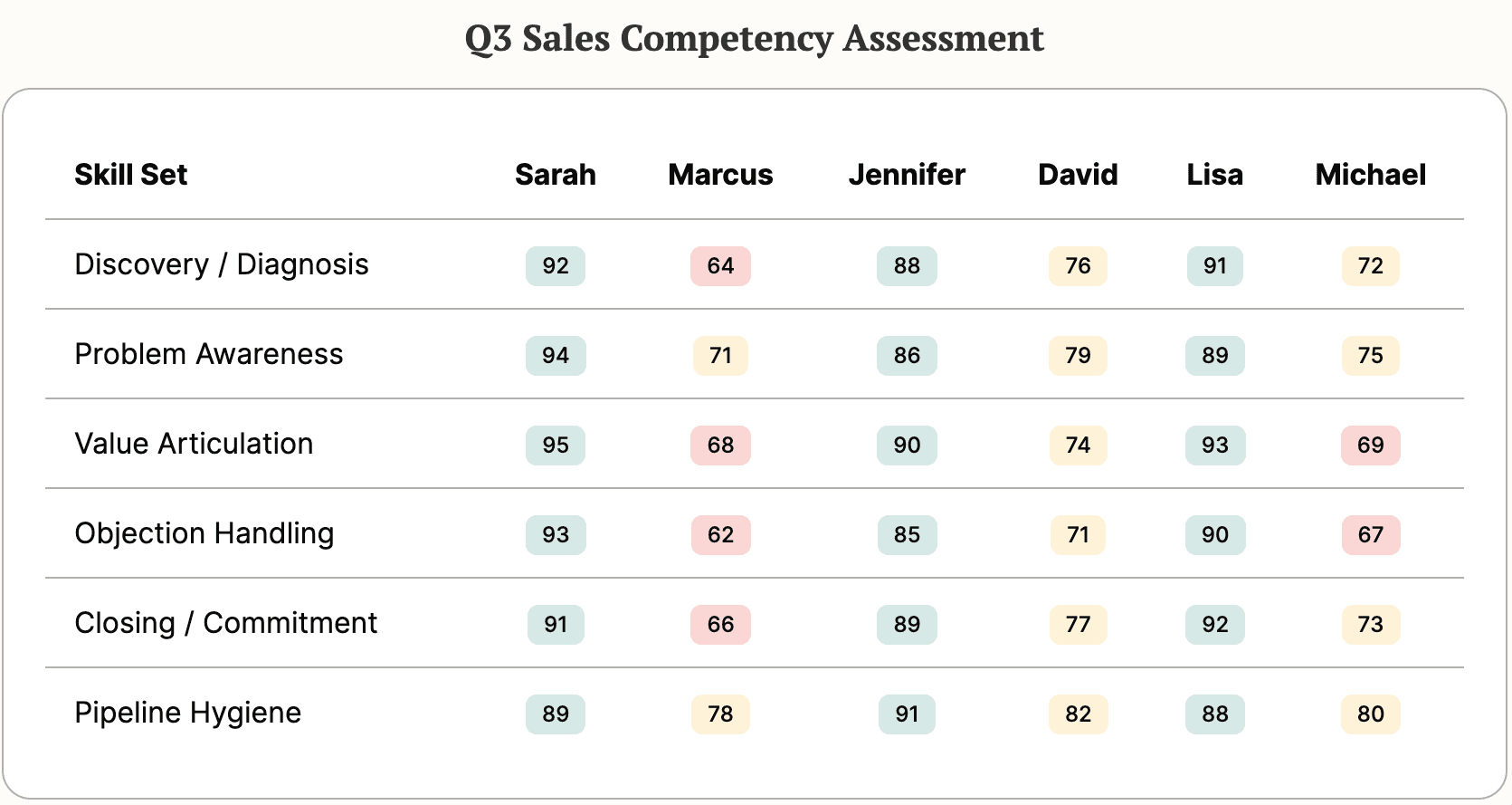 Q3 Sales Competency Assessment