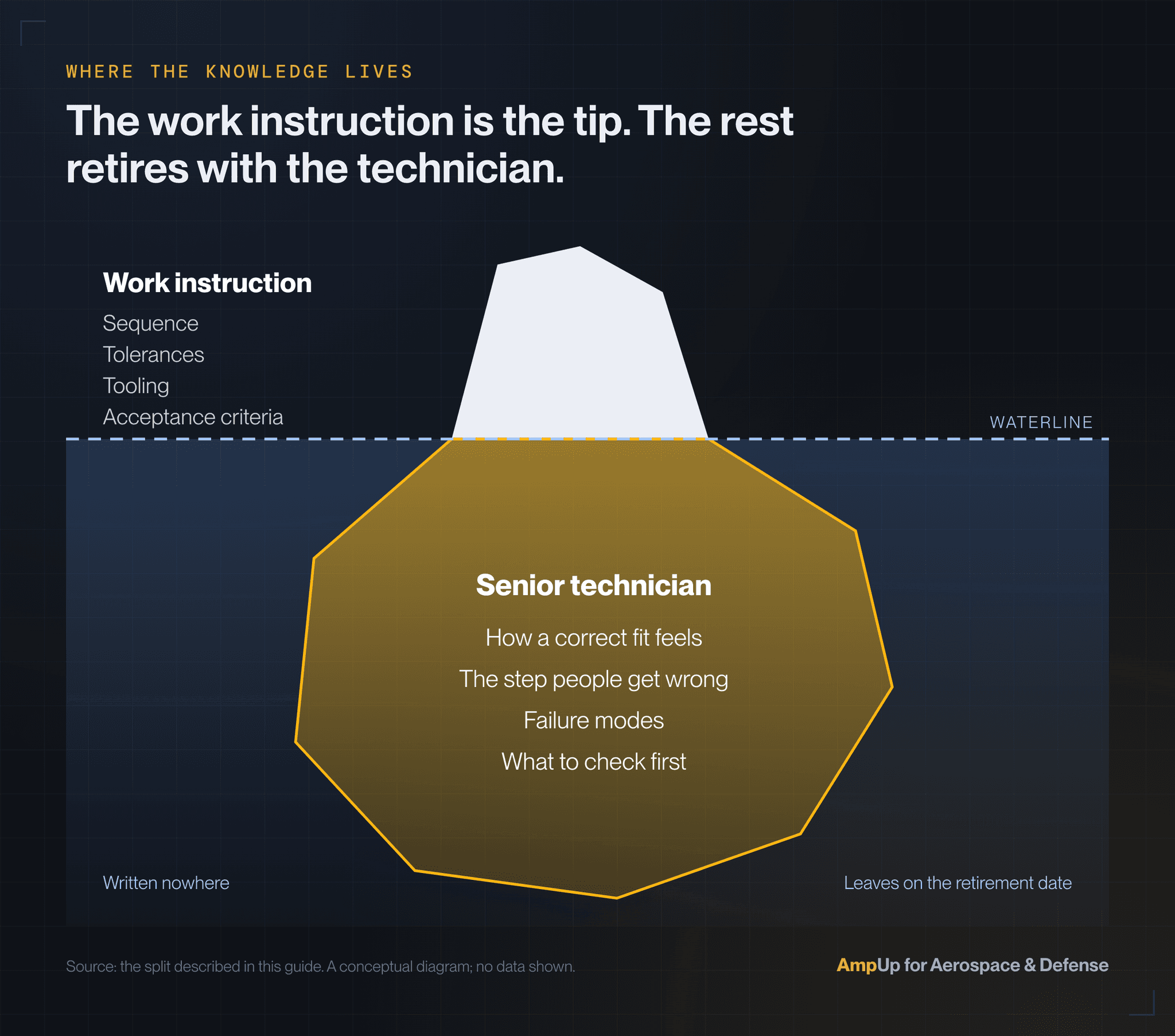 An iceberg. Above the waterline, the small part: the controlled work instruction, holding the sequence, tolerances, tooling and acceptance criteria. Below the waterline, the much larger part: what only the senior technician knows, how a correct fit feels, the step people get wrong, failure modes, and what to check first.