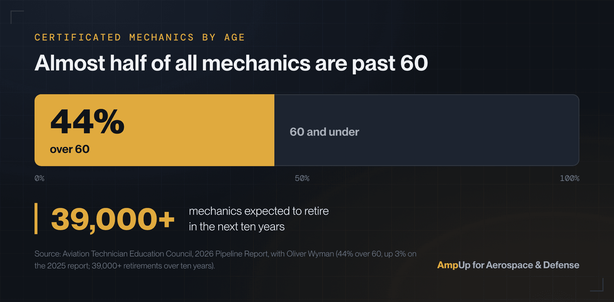 Bar chart of the age mix of certificated mechanics: 44 percent are over the age of 60, up 3 percent on the 2025 report, and the rest are 60 or younger. A retirement wave of more than 39,000 mechanics is expected over the next ten years. Source: ATEC 2026 Pipeline Report with Oliver Wyman.