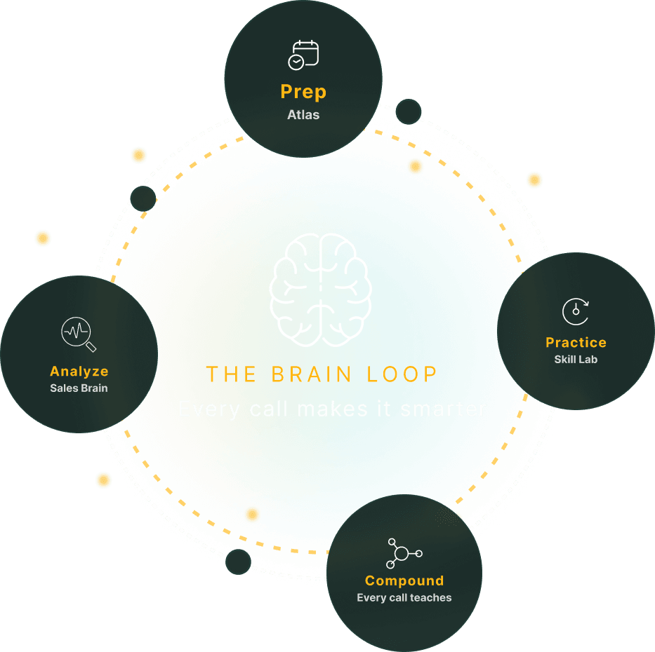 AI coaching loop