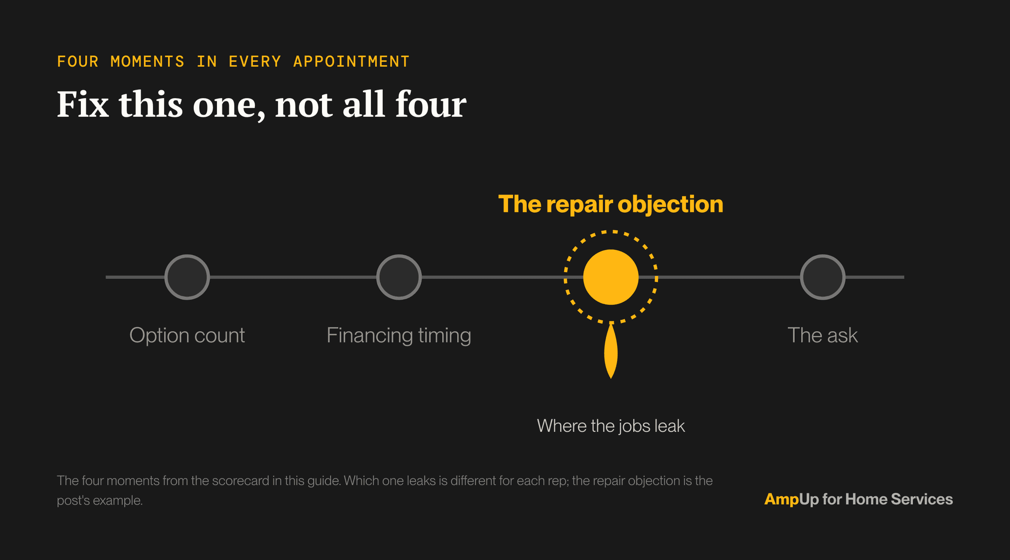 The four moments of an in-home appointment along a line: option count, financing timing, the repair objection, and the ask. The repair objection is highlighted as the one leaking moment to coach; the other three are left alone.