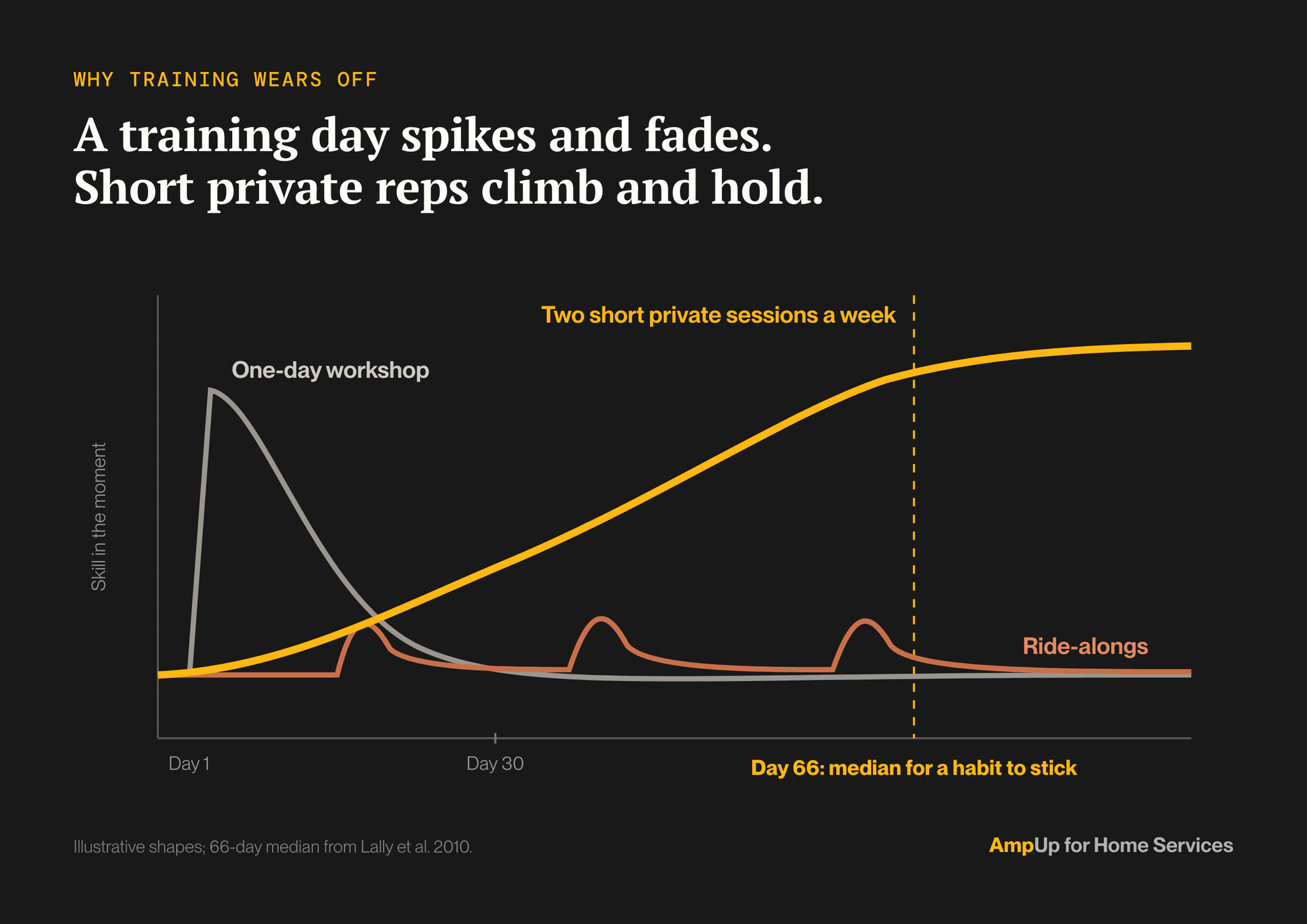 Illustrative curves of a new selling habit over time. After a one-day workshop, skill spikes and then decays back toward where it started. Occasional ride-alongs add small bumps that fade. Two short private practice sessions a week climb steadily and hold. The 66-day median time for a new habit to become automatic, from Lally et al. 2010, is marked on the time axis.