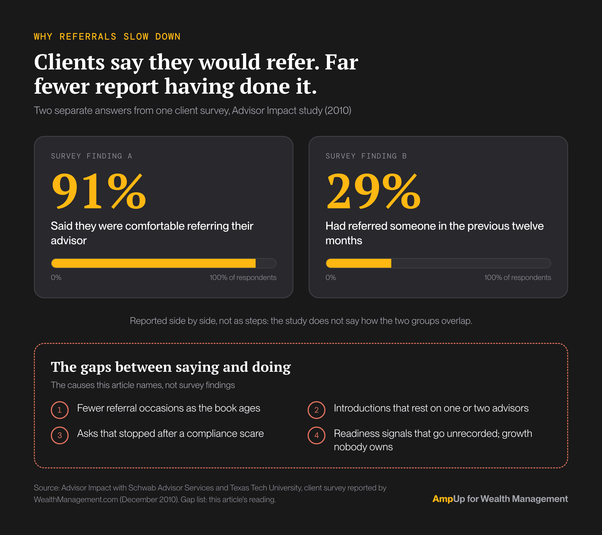 Two separate findings from the Advisor Impact client survey with Schwab Advisor Services and Texas Tech University, reported in 2010: 91 percent of clients said they were comfortable referring their advisor, and 29 percent had referred someone in the previous twelve months. The study reports them as separate answers and does not say how they overlap. Between saying and doing sit the gaps this article names: fewer occasions as the book ages, readiness signals that go unrecorded, asks that stopped after a compliance scare, introductions that rest on one or two advisors, and growth that nobody owns.