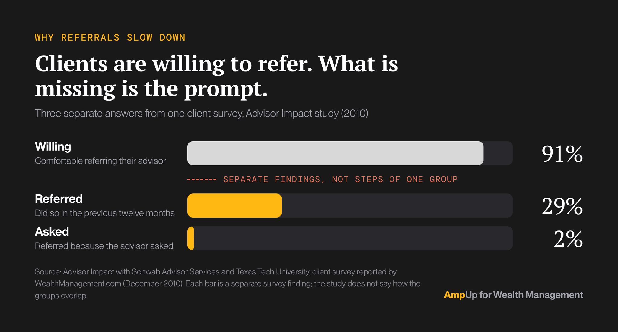 Advisor Impact research with Schwab Advisor Services and Texas Tech University, reported in 2010, three separate survey findings: 91 percent of clients were comfortable referring their advisor, 29 percent had referred in the previous twelve months, and 2 percent had referred because the advisor asked. They are separate survey findings, not steps of one group. Willingness is high; the prompt is what is missing.